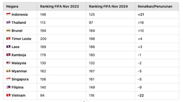 Meroket! Timnas Indonesia Cetak Kenaikan Ranking FIFA Tertinggi di ASEAN Tahun Ini